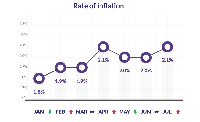 What does the rise in inflation mean for your investments?